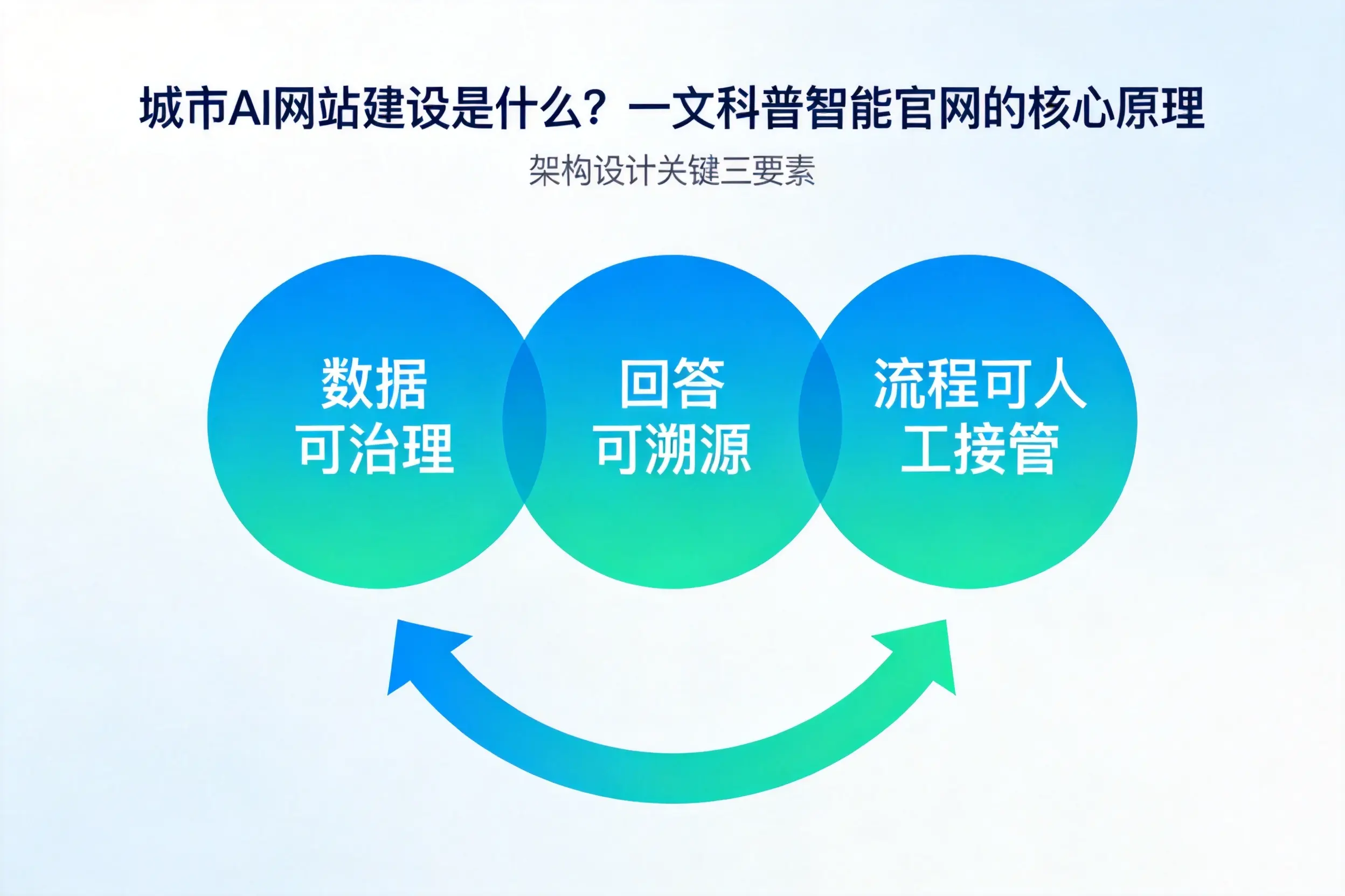 湖南AI网站建设是什么?一文科普智能官网的核心原理