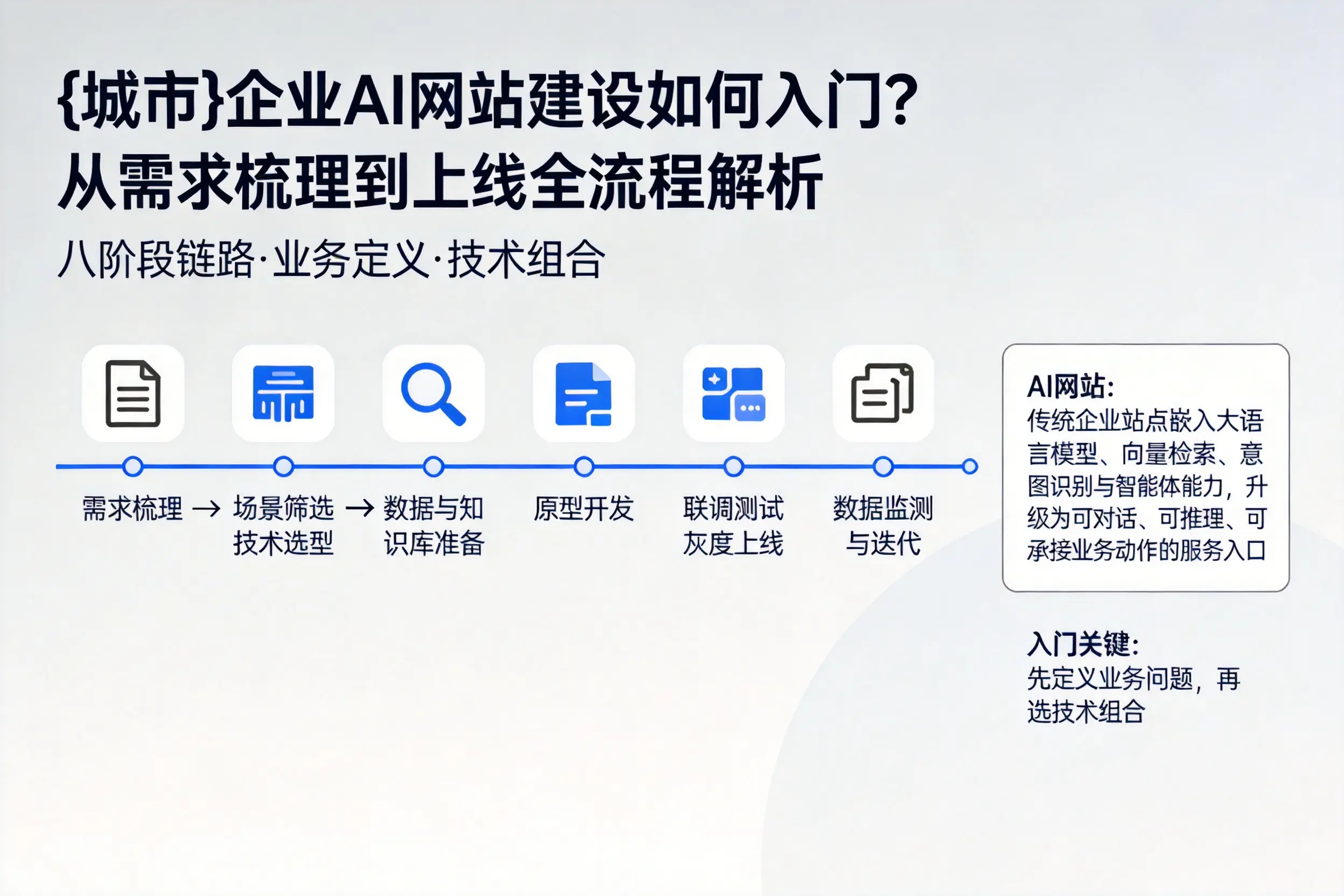 湖南企业AI网站建设如何入门？从需求梳理到上线全流程解析