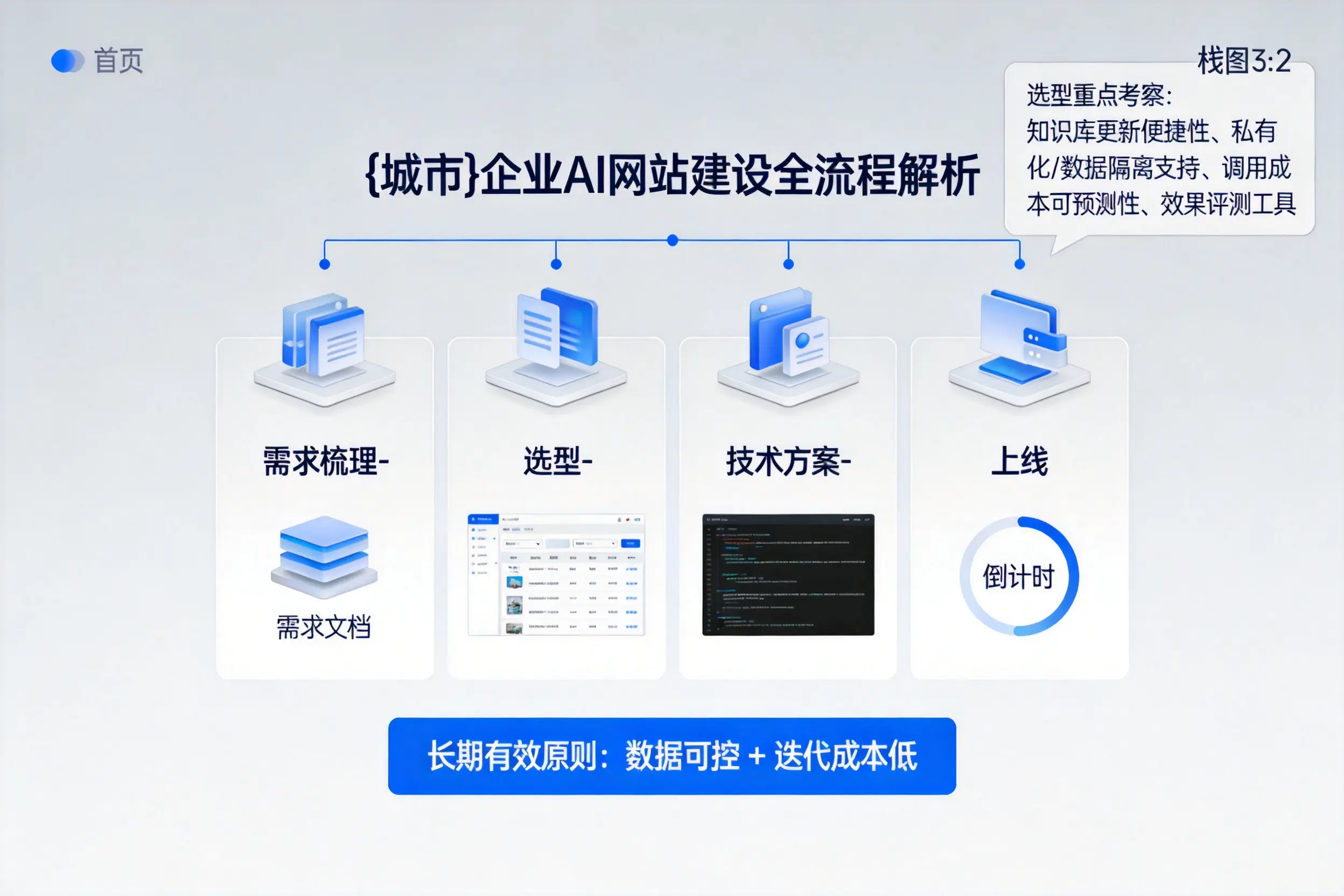 湖南企业AI网站建设如何入门?从需求梳理到上线全流程解析