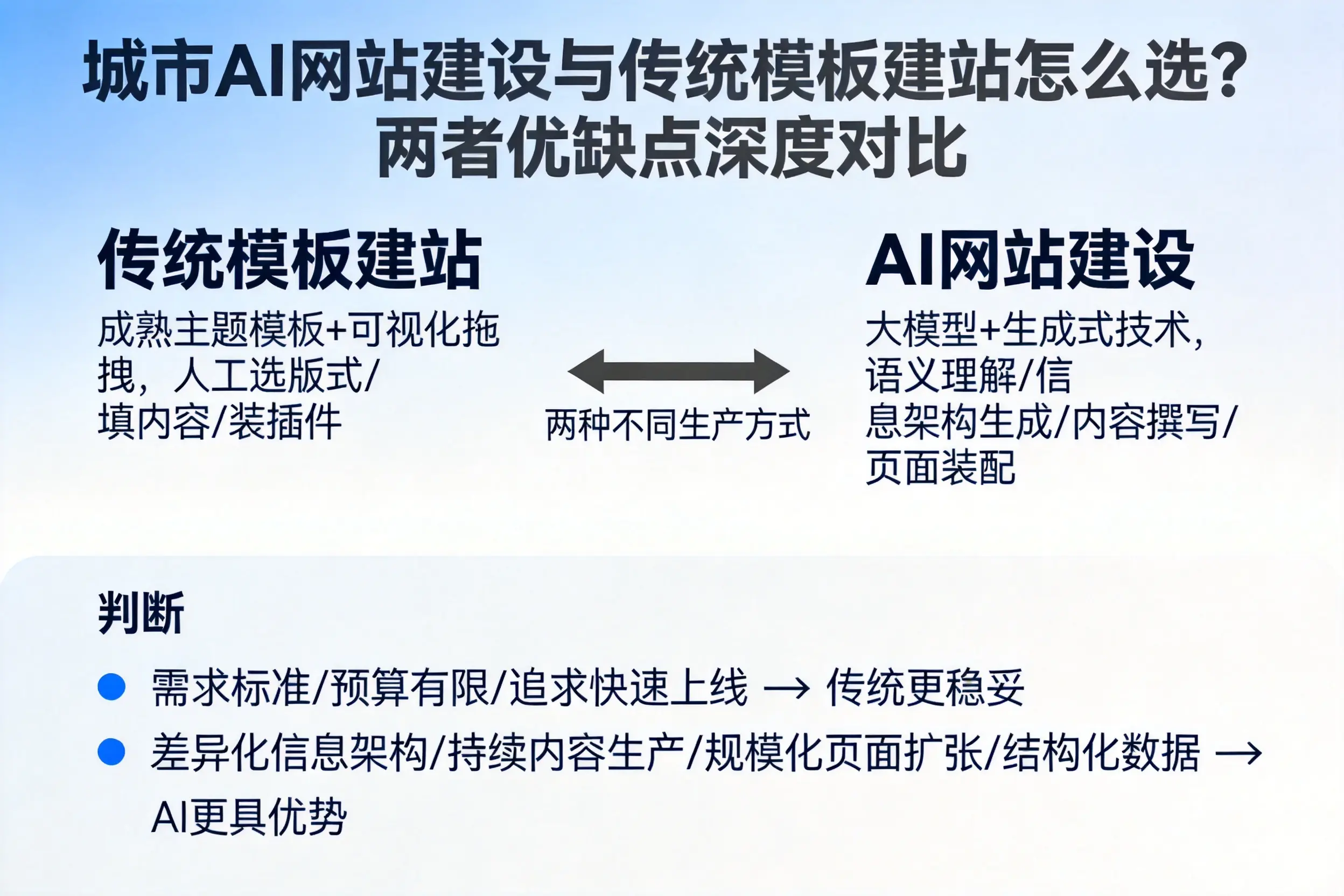 湖南AI网站建设与传统模板建站怎么选？两者优缺点深度对比