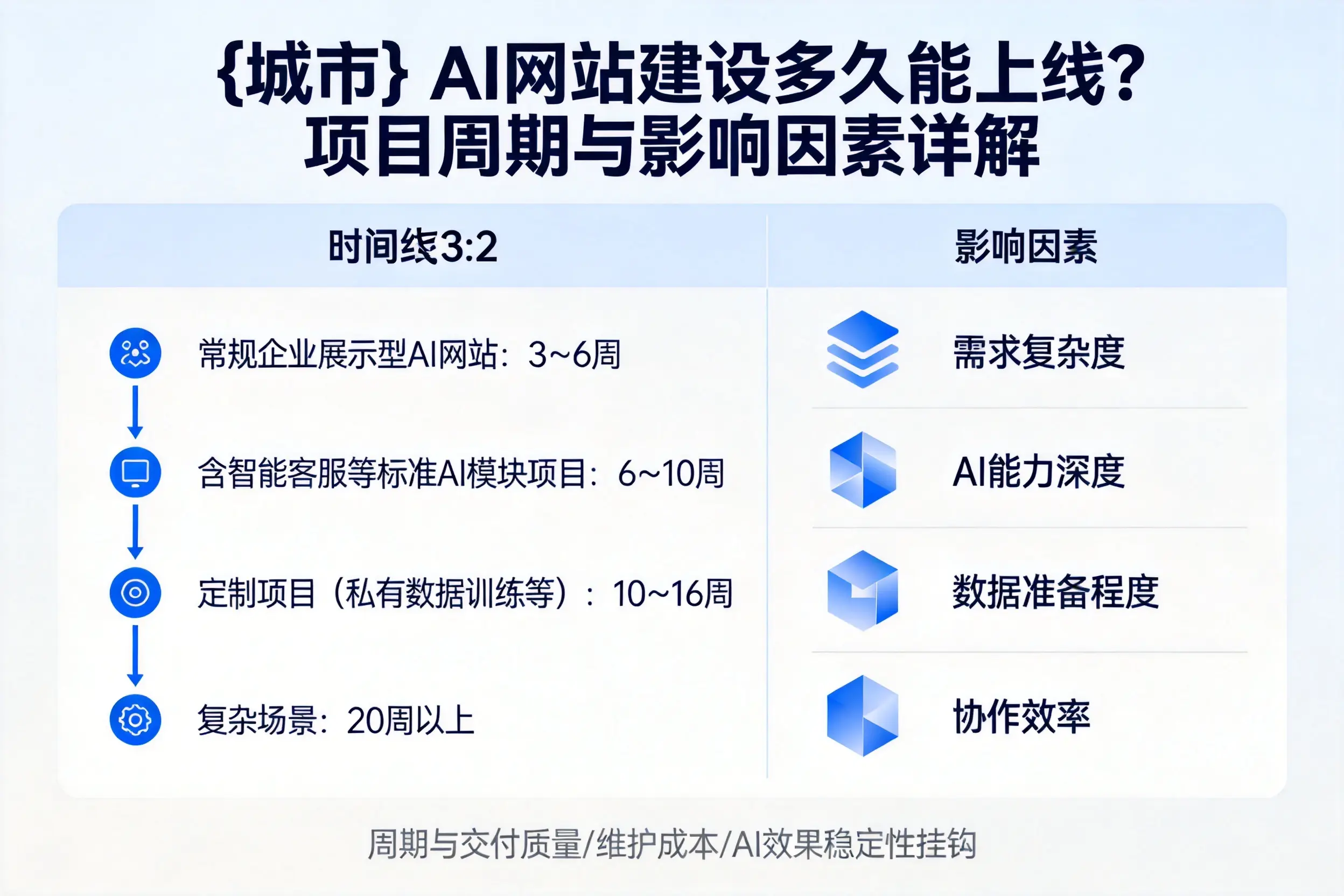 湖南AI网站建设多久能上线？项目周期与影响因素详解