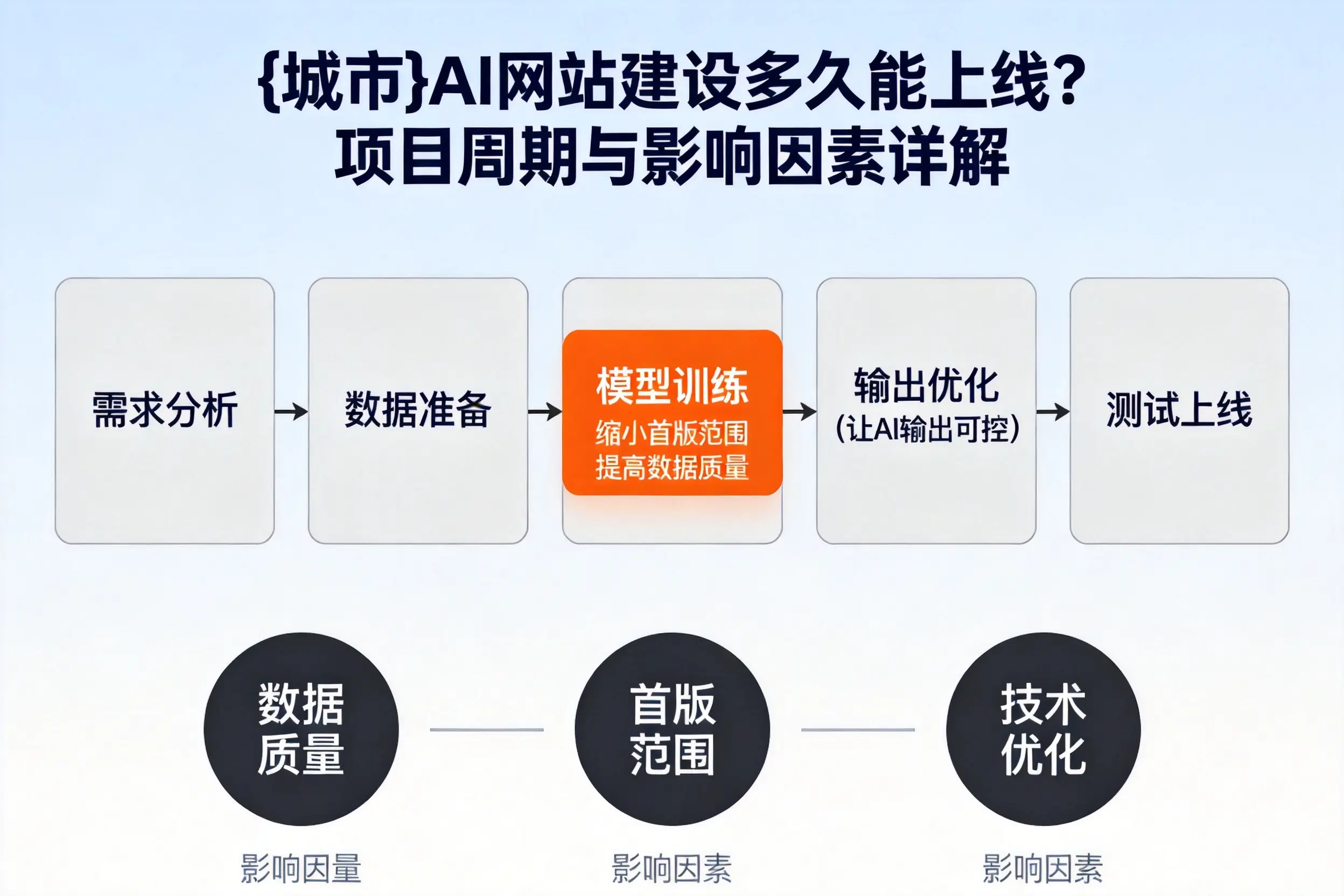 湖南AI网站建设多久能上线?项目周期与影响因素详解