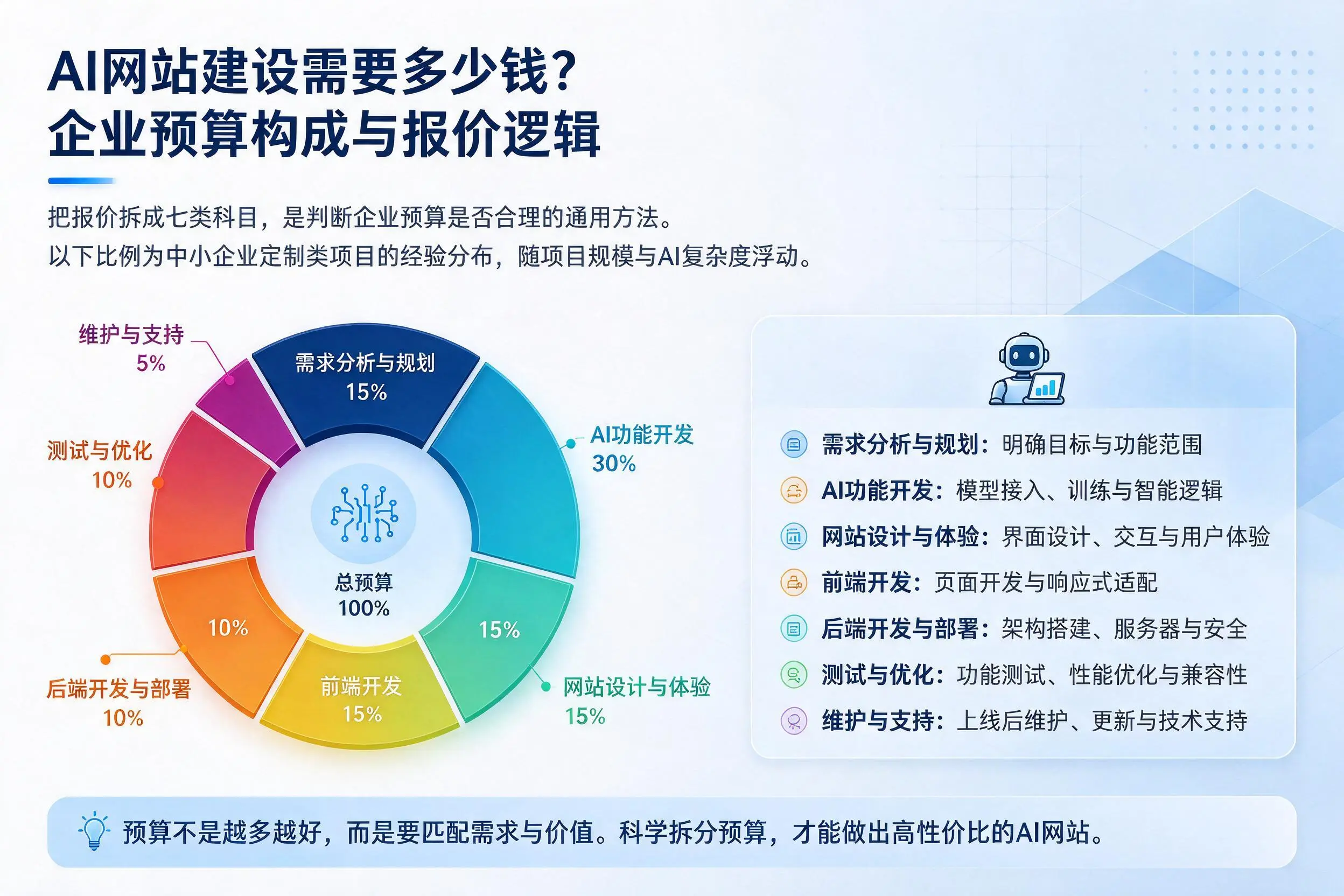 AI网站建设需要多少钱?湖南企业预算构成与报价逻辑