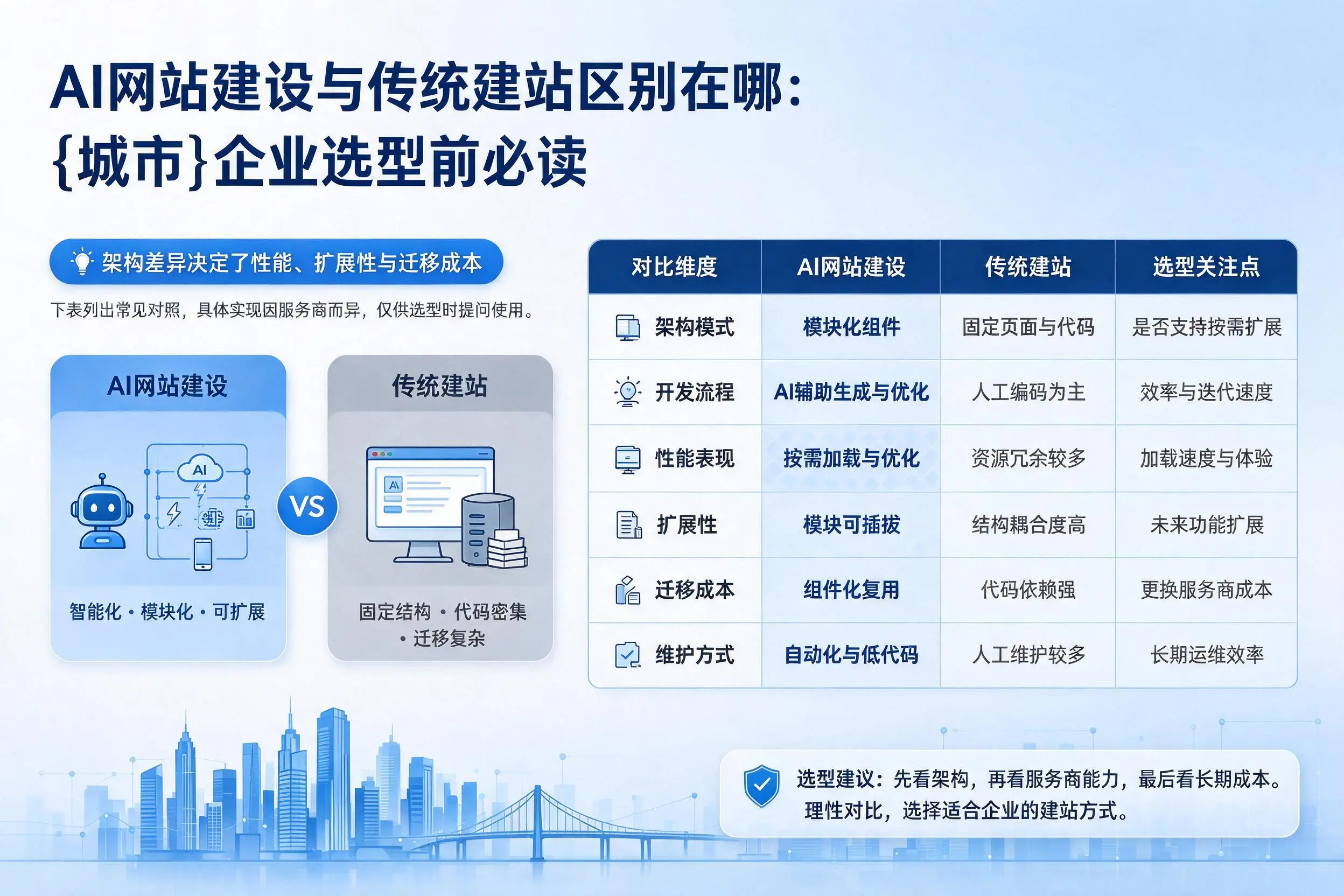 AI网站建设与传统建站区别在哪:湖南企业选型前必读