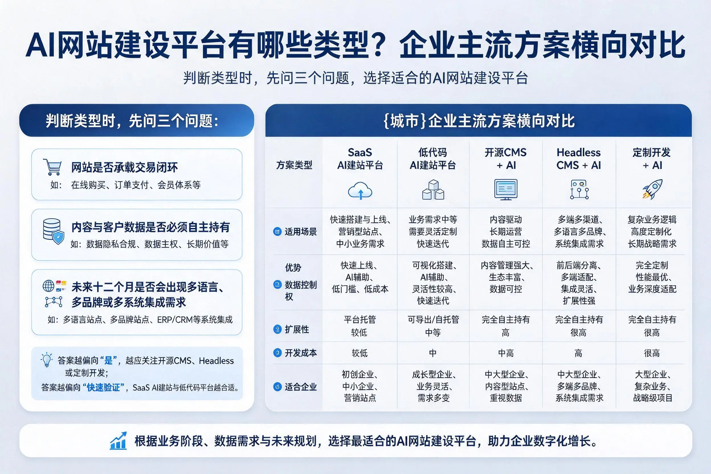 AI网站建设平台有哪些类型？湖南企业主流方案横向对比