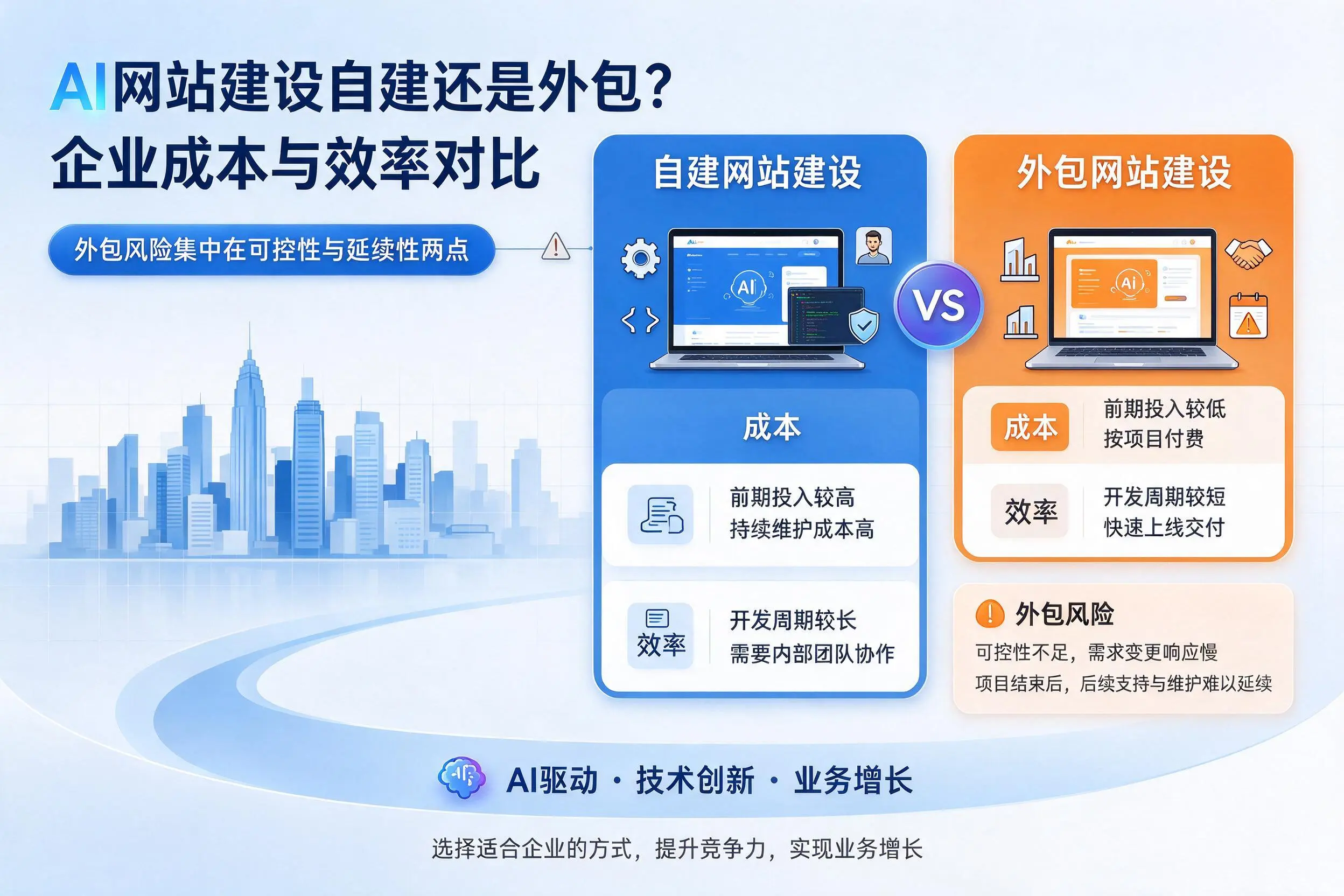 AI网站建设自建还是外包？湖南企业成本与效率对比