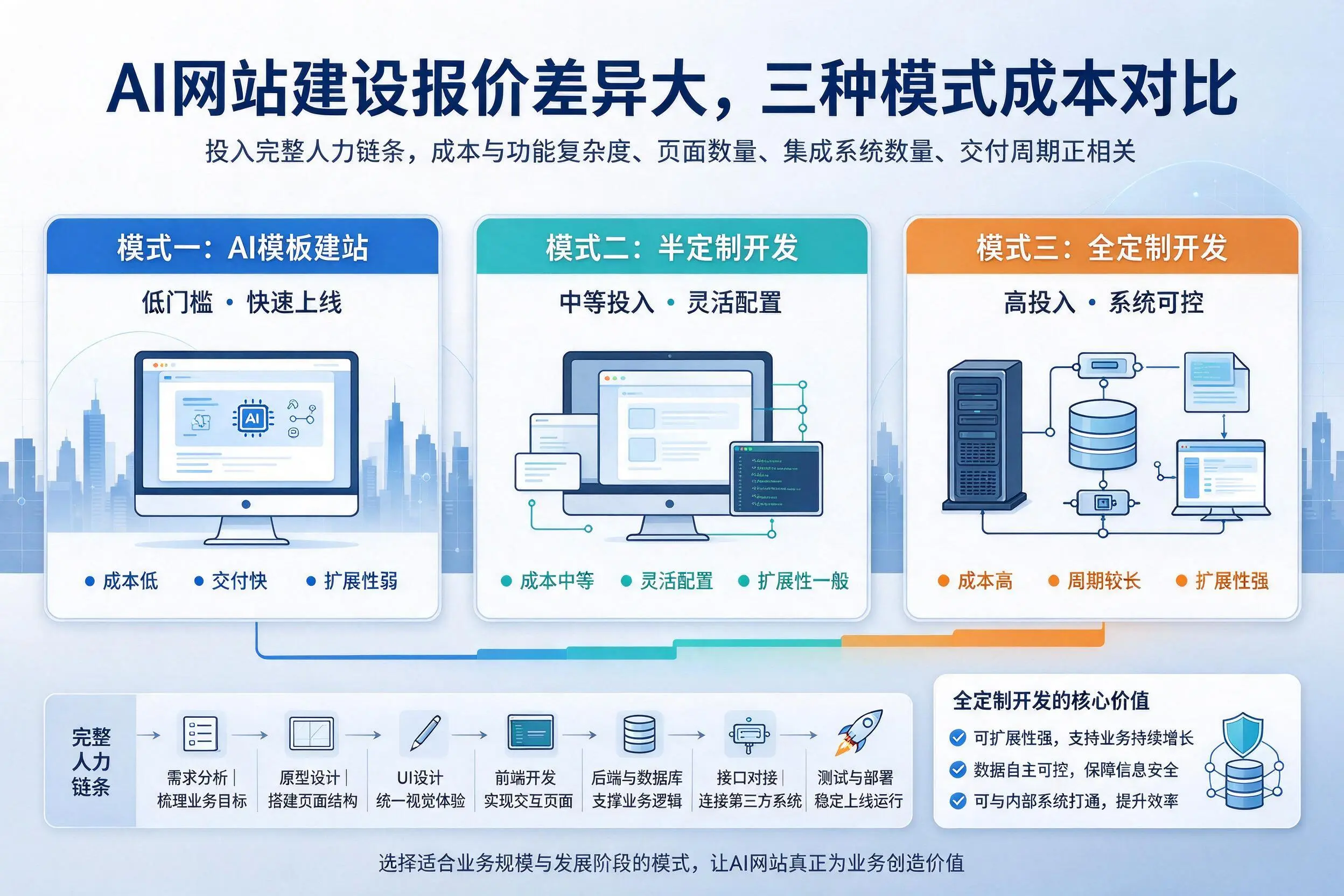 湖南AI网站建设报价差异大，三种模式成本对比