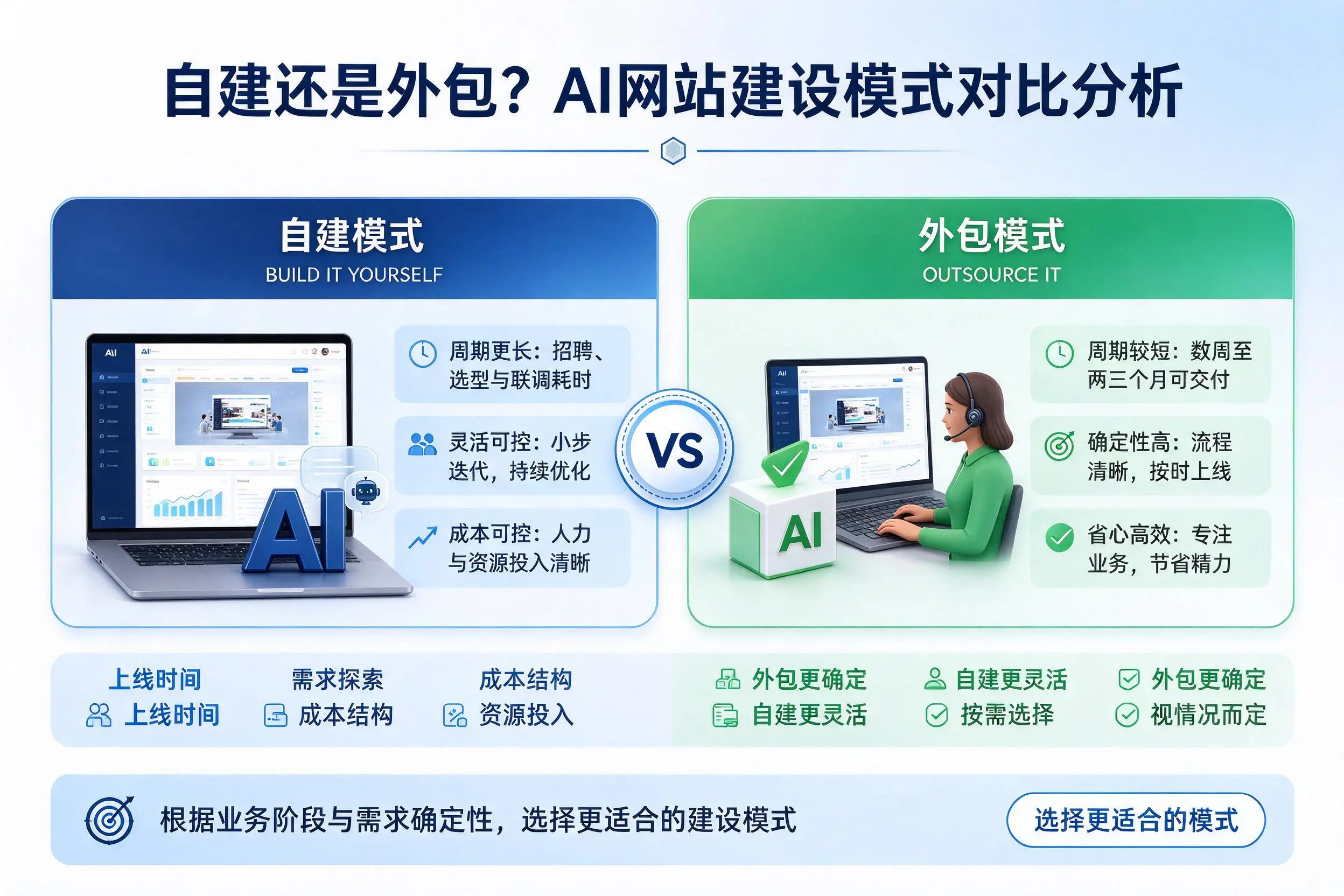 自建还是外包？湖南AI网站建设模式对比分析
