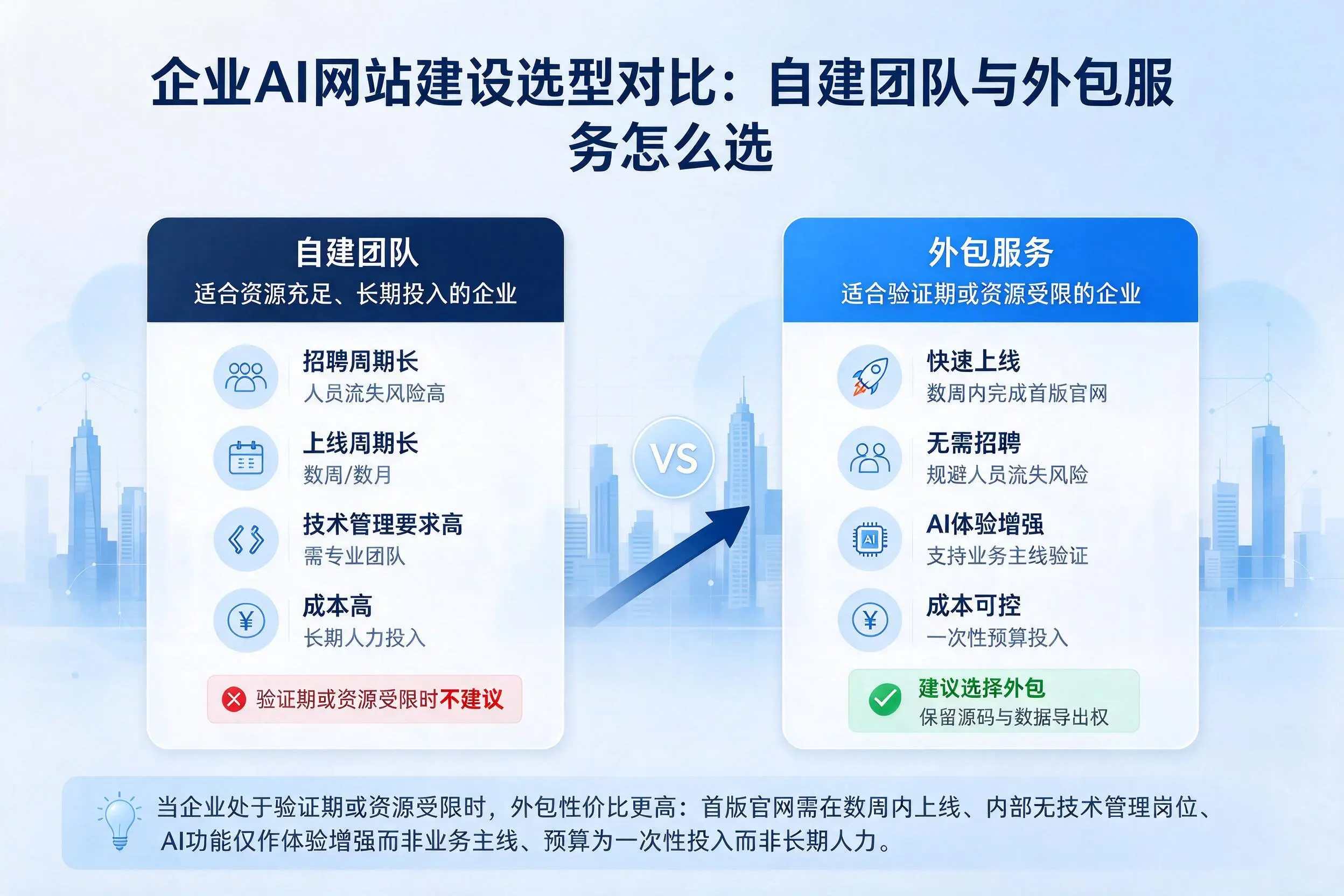湖南企业AI网站建设选型对比：自建团队与外包服务怎么选