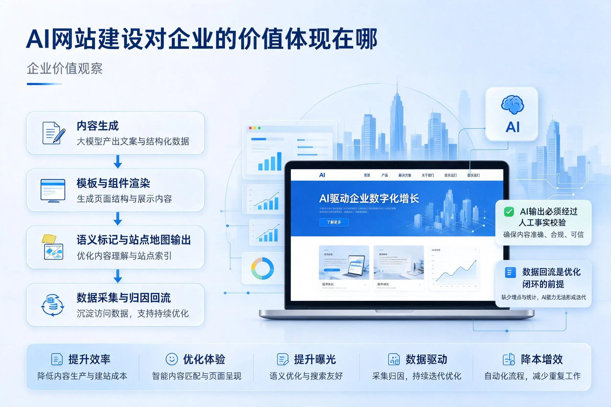 AI网站建设对企业的价值体现在哪，湖南实践观察